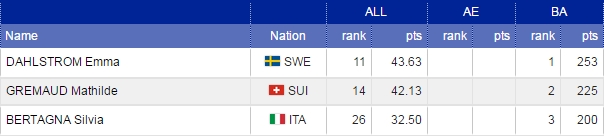 classement big air